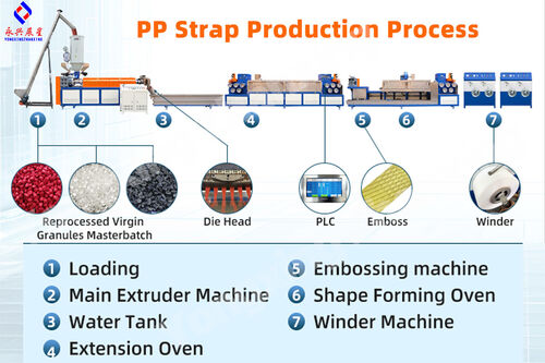 Últimas soluções da empresa sobre Teste de máquina para fabricação de cintas PP em Anhui, China | YongxingZhanxing